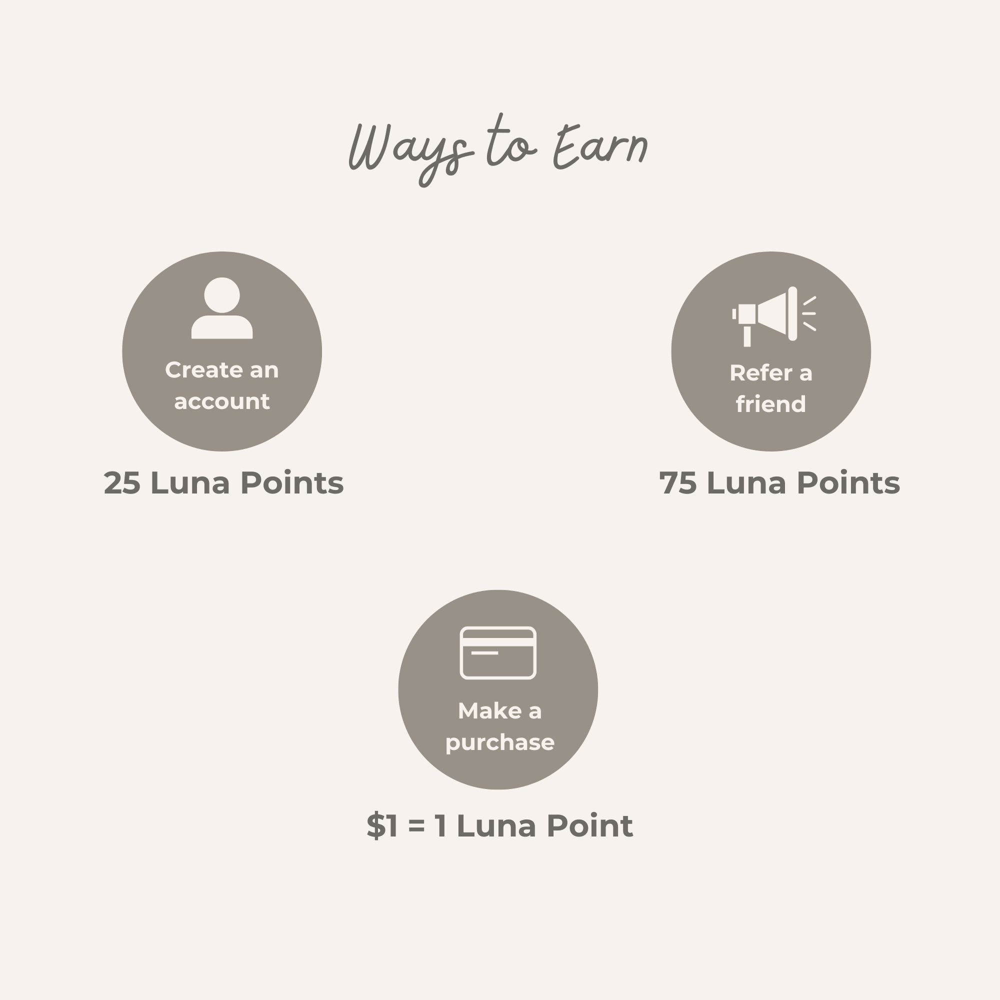 Picture describing how to earn Luna Points. Create an account and get 25 points, refer a friend and get 75 points, and for every $1 spent you get 1 point.